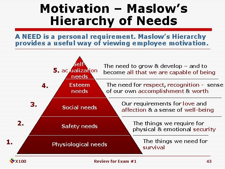 Motivation – Maslow’s Hierarchy of Needs A NEED is a personal requirement. Maslow’s Hierarchy
