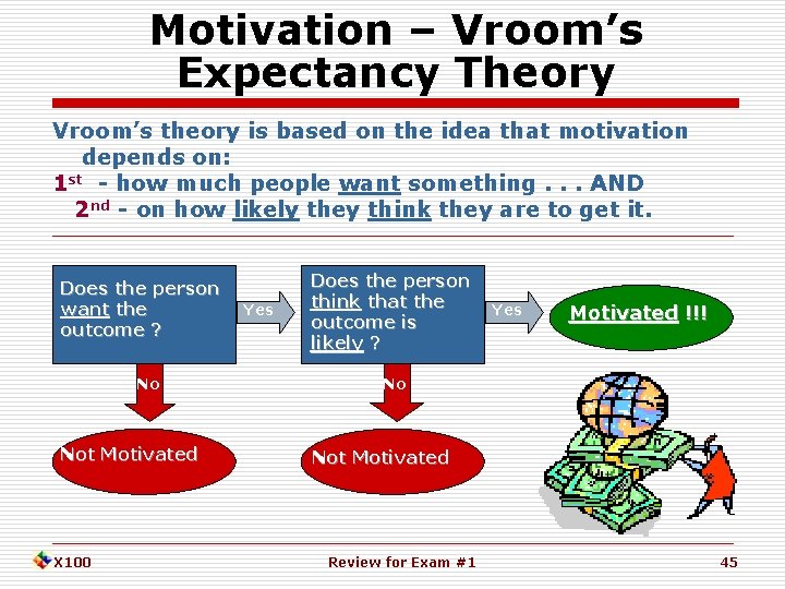 Motivation – Vroom’s Expectancy Theory Vroom’s theory is based on the idea that motivation