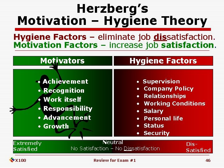 Herzberg’s Motivation – Hygiene Theory Hygiene Factors – eliminate job dissatisfaction. Motivation Factors –