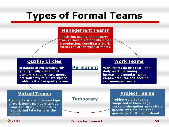 Types of Formal Teams Management Teams Consisting mainly of managers from various functions like