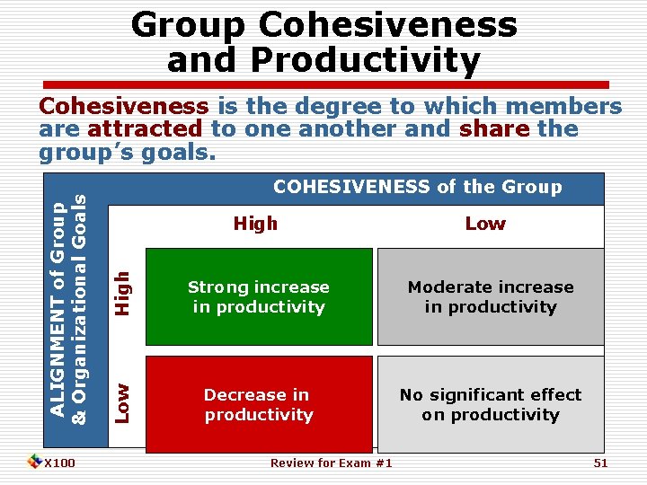 Group Cohesiveness and Productivity X 100 COHESIVENESS of the Group Low High Strong increase