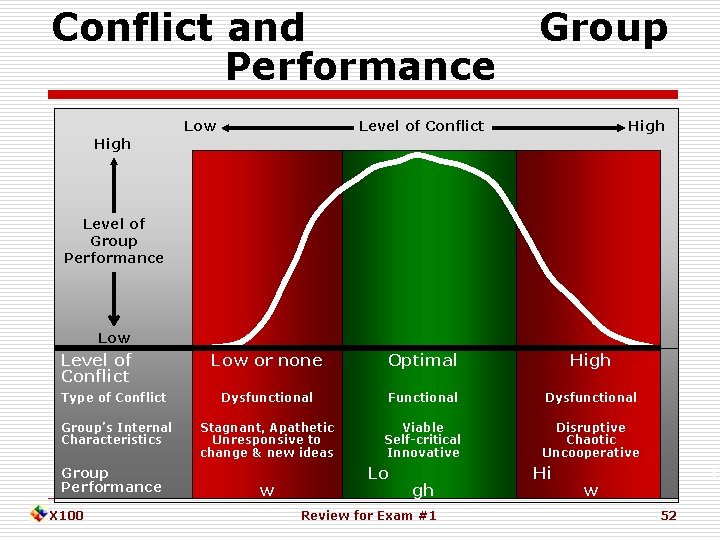 Conflict and Performance Low Group Level of Conflict High Level of Group Performance Low