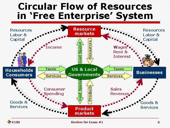 Circular Flow of Resources in ‘Free Enterprise’ System Taxes Services Consumer Spending Goods &