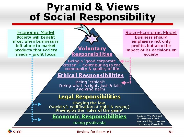 Pyramid & Views of Social Responsibility Economic Model Society will benefit most when business