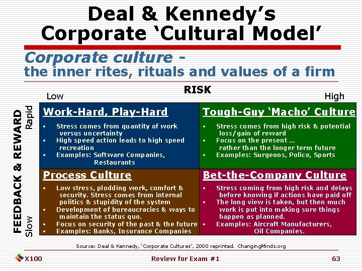 Deal & Kennedy’s Corporate ‘Cultural Model’ Corporate culture - the inner rites, rituals and