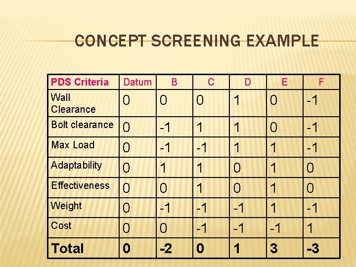 CONCEPT SCREENING EXAMPLE PDS Criteria Datum Wall Clearance 0 0 0 1 0 -1 CONCEPT SCREENING EXAMPLE PDS Criteria Datum Wall Clearance 0 0 0 1 0 -1