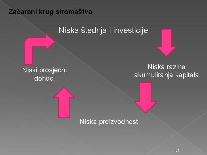 Začarani krug siromaštva Niska štednja i investicije Niski prosječni dohoci Niska razina akumuliranja kapitala