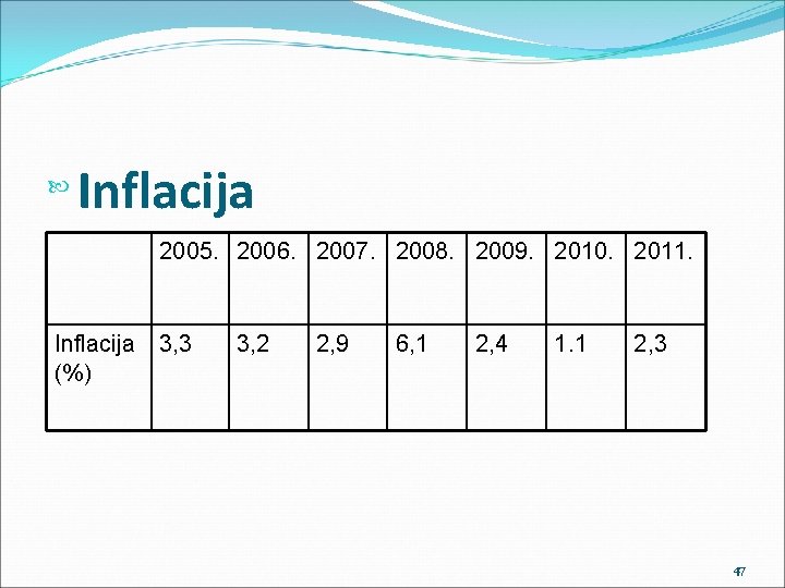  Inflacija 2005. 2006. 2007. 2008. 2009. 2010. 2011. Inflacija 3, 3 (%) 3,