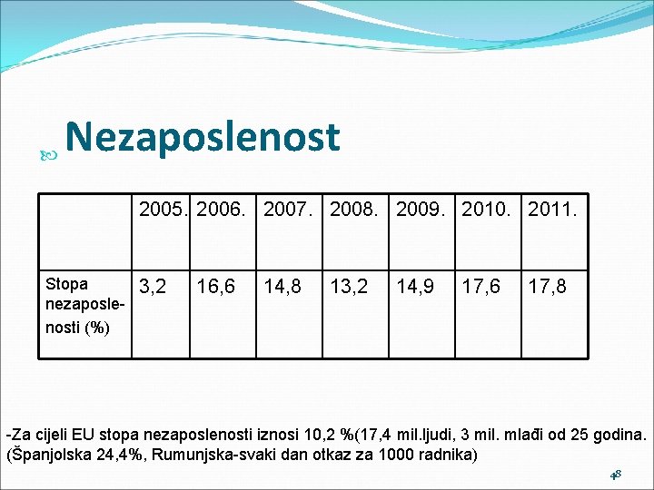  Nezaposlenost 2005. 2006. 2007. 2008. 2009. 2010. 2011. Stopa nezaposlenosti (%) 3, 2