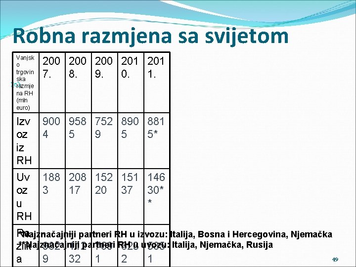 Robna razmjena sa svijetom Vanjsk o trgovin ska razmje na RH (mln euro) 200