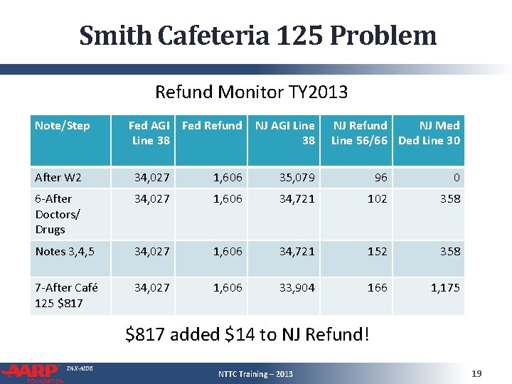 Smith Cafeteria 125 Problem Refund Monitor TY 2013 Note/Step Fed AGI Fed Refund Line Smith Cafeteria 125 Problem Refund Monitor TY 2013 Note/Step Fed AGI Fed Refund Line