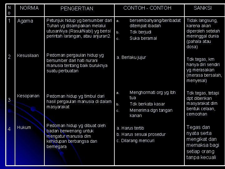 N o 1 2 3 4 NORMA Agama Petunjuk hidup yg bersumber dari Tuhan