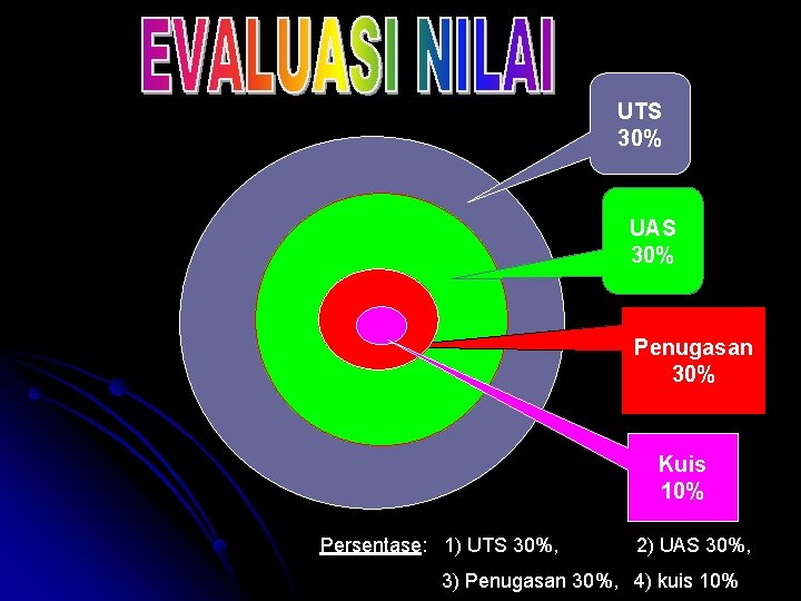 UTS 30% UAS 30% Penugasan 30% Kuis 10% Persentase: 1) UTS 30%, 2) UAS