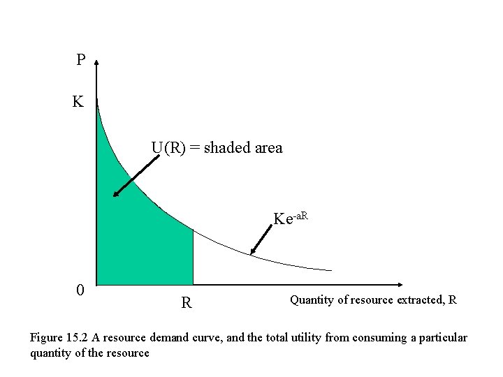 P K U(R) = shaded area Ke-a. R 0 R Quantity of resource extracted,