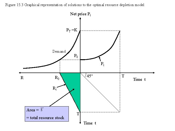 Figure 15. 3 Graphical representation of solutions to the optimal resource depletion model Net