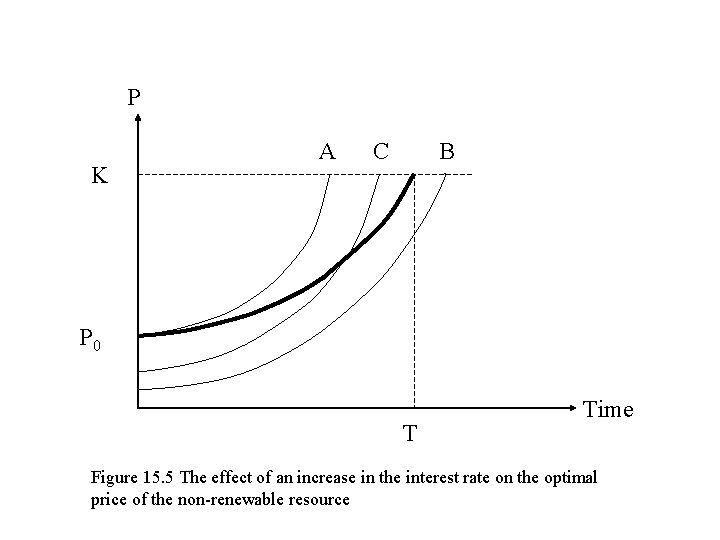 P K A C B P 0 T Time Figure 15. 5 The effect