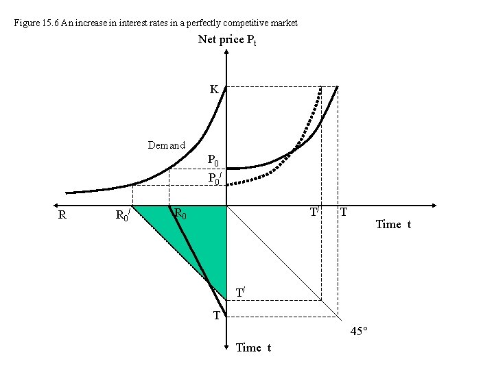 Figure 15. 6 An increase in interest rates in a perfectly competitive market Net