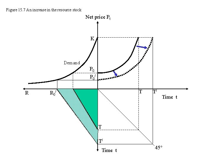 Figure 15. 7 An increase in the resource stock Net price Pt K Demand