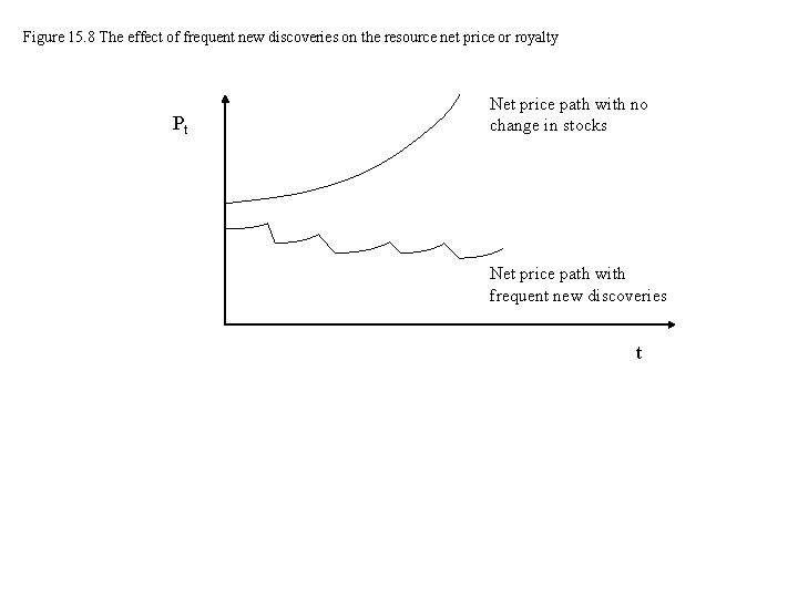 Figure 15. 8 The effect of frequent new discoveries on the resource net price