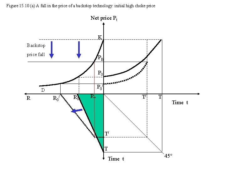 Figure 15. 10 (a) A fall in the price of a backstop technology: initial