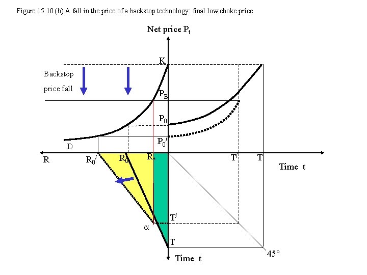 Figure 15. 10 (b) A fall in the price of a backstop technology: final