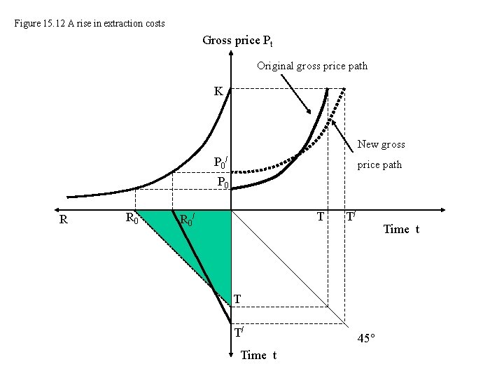 Figure 15. 12 A rise in extraction costs Gross price Pt Original gross price