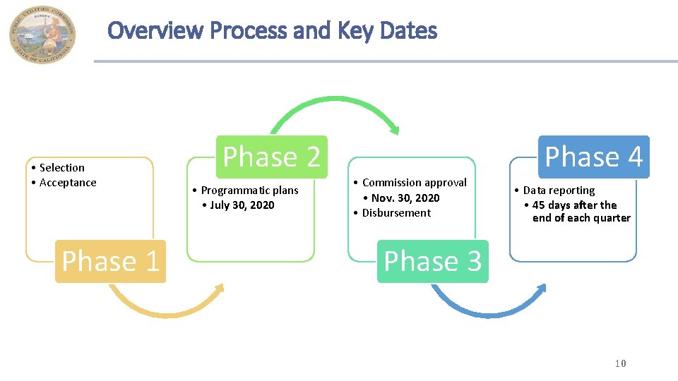 Overview Process and Key Dates • Selection • Acceptance Phase 1 Phase 2 •