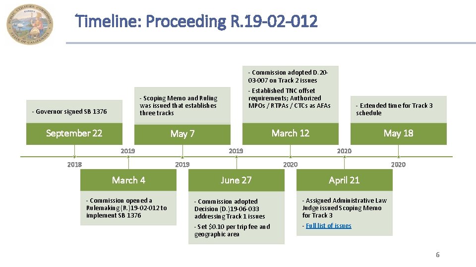 Timeline: Proceeding R. 19 -02 -012 - Commission adopted D. 2003 -007 on Track