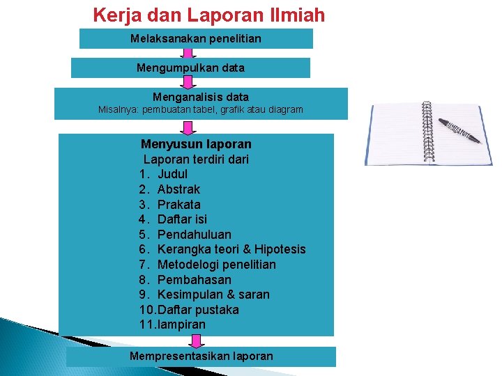 Kerja dan Laporan Ilmiah Melaksanakan penelitian Mengumpulkan data Menganalisis data Misalnya: pembuatan tabel, grafik