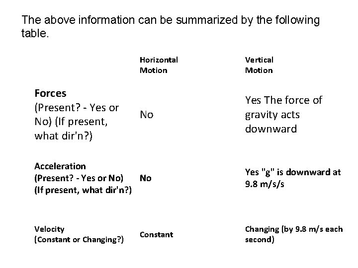 The above information can be summarized by the following table. Forces (Present? - Yes