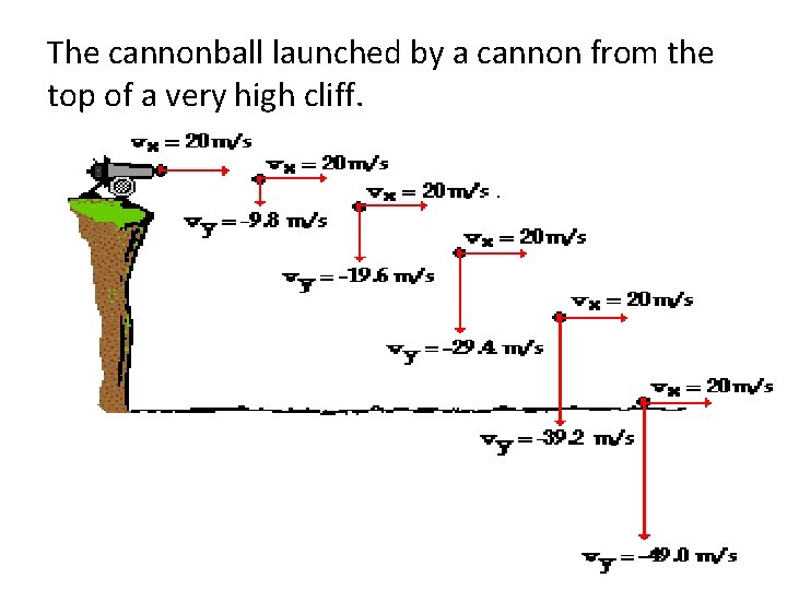 The cannonball launched by a cannon from the top of a very high cliff.