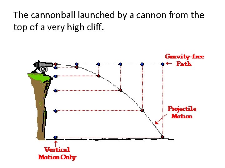 The cannonball launched by a cannon from the top of a very high cliff.