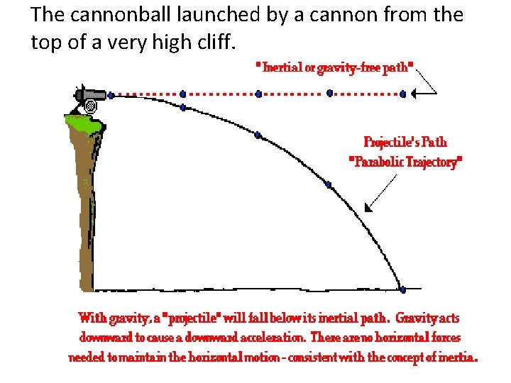  The cannonball launched by a cannon from the top of a very high