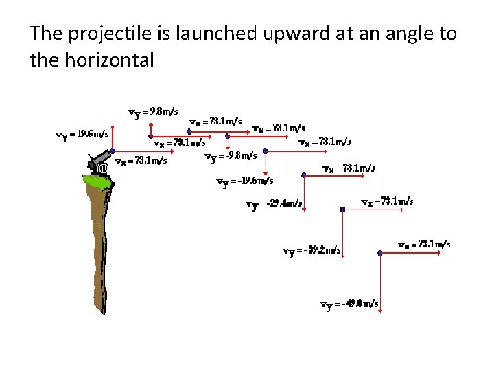 The projectile is launched upward at an angle to the horizontal 