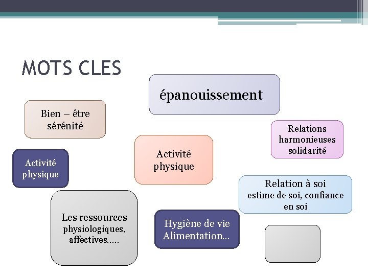 MOTS CLES épanouissement Bien – être sérénité Activité physique Relations harmonieuses solidarité Relation à