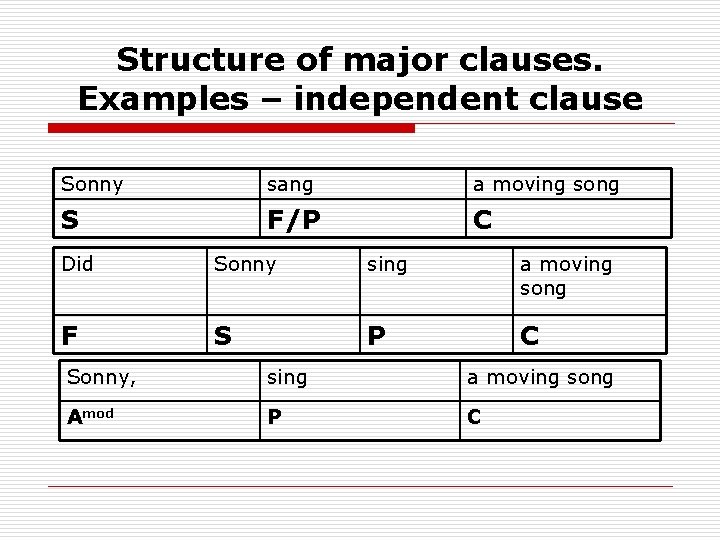Structure of major clauses. Examples – independent clause Sonny sang a moving song S