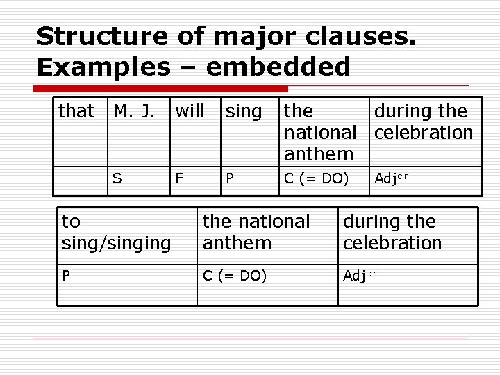 Structure of major clauses. Examples – embedded that M. J. will sing the during