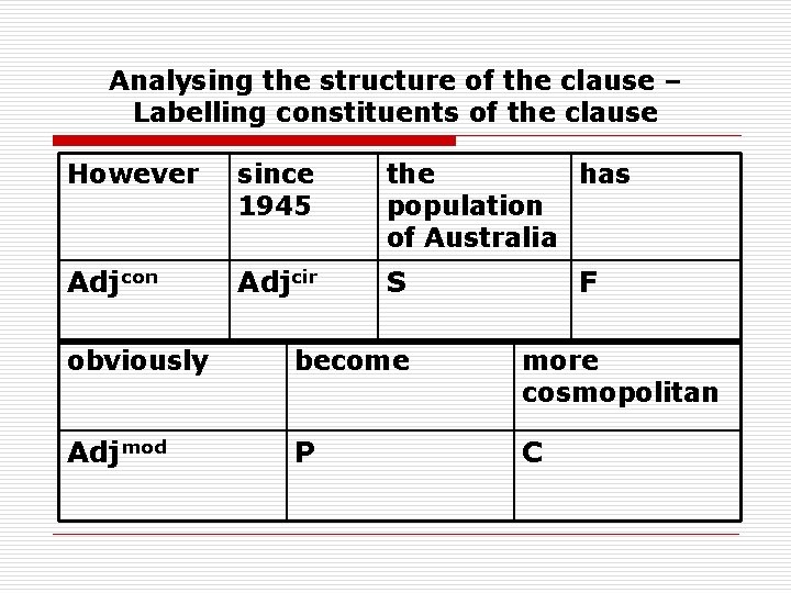 Analysing the structure of the clause – Labelling constituents of the clause However since