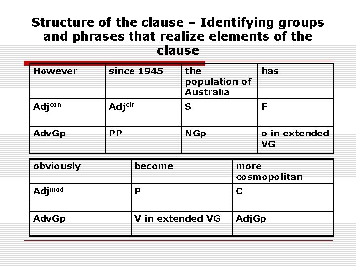 Structure of the clause – Identifying groups and phrases that realize elements of the