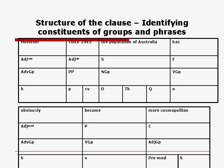 Structure of the clause – Identifying constituents of groups and phrases However since 1945