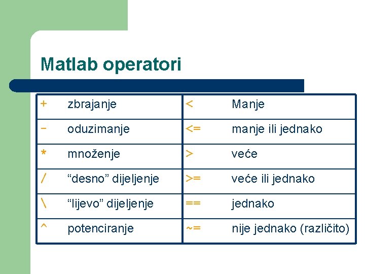 Matlab operatori + zbrajanje < Manje - oduzimanje <= manje ili jednako * množenje