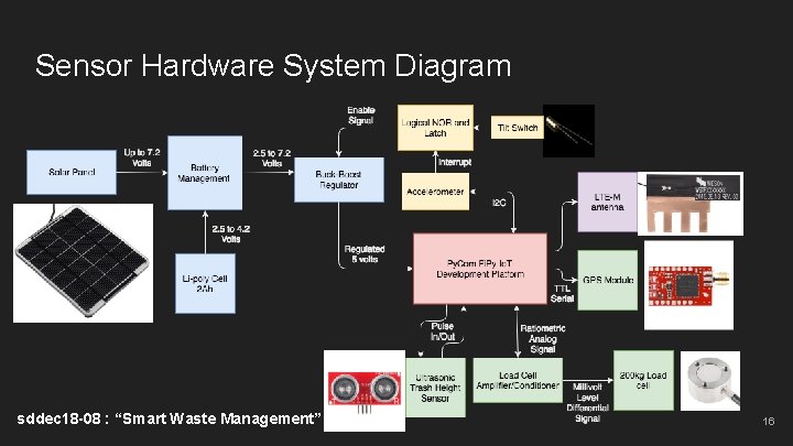Sensor Hardware System Diagram sddec 18 -08 : “Smart Waste Management” 16 
