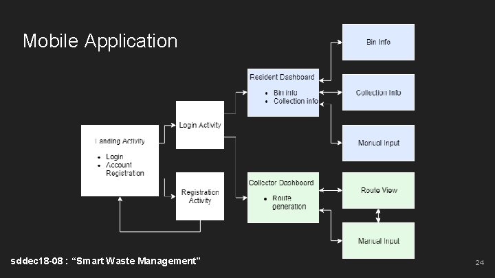 Mobile Application sddec 18 -08 : “Smart Waste Management” 24 