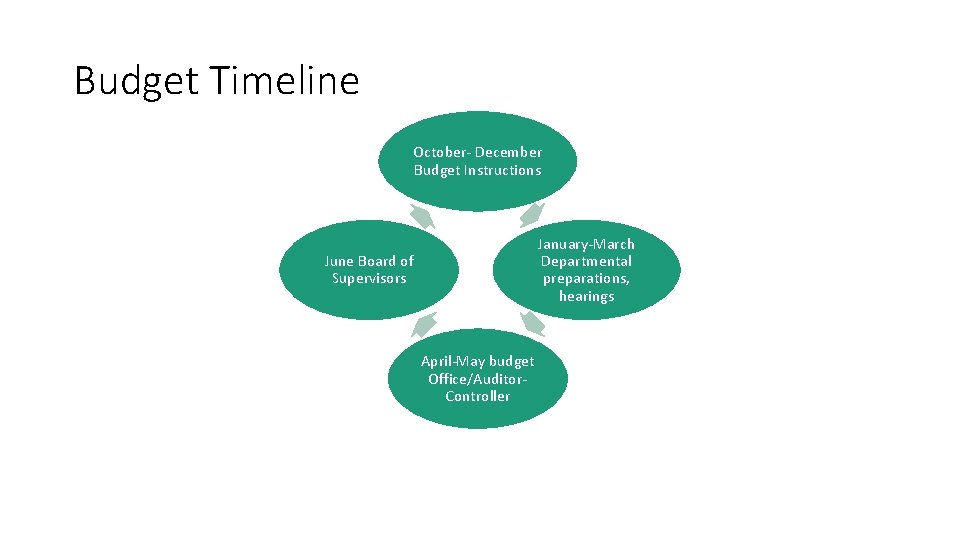 Budget Timeline October- December Budget Instructions January-March Departmental preparations, hearings June Board of Supervisors