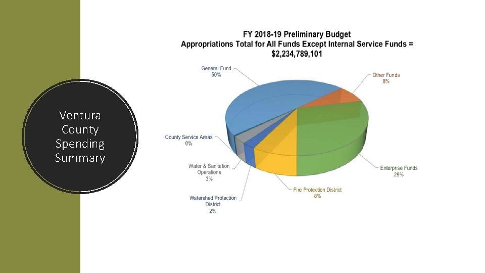 Ventura County Spending Summary 