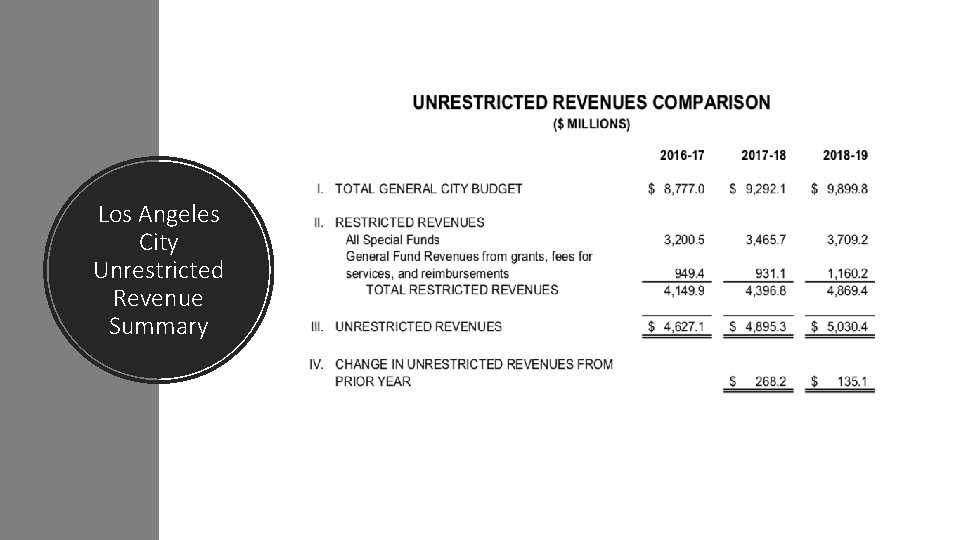 Los Angeles City Unrestricted Revenue Summary 
