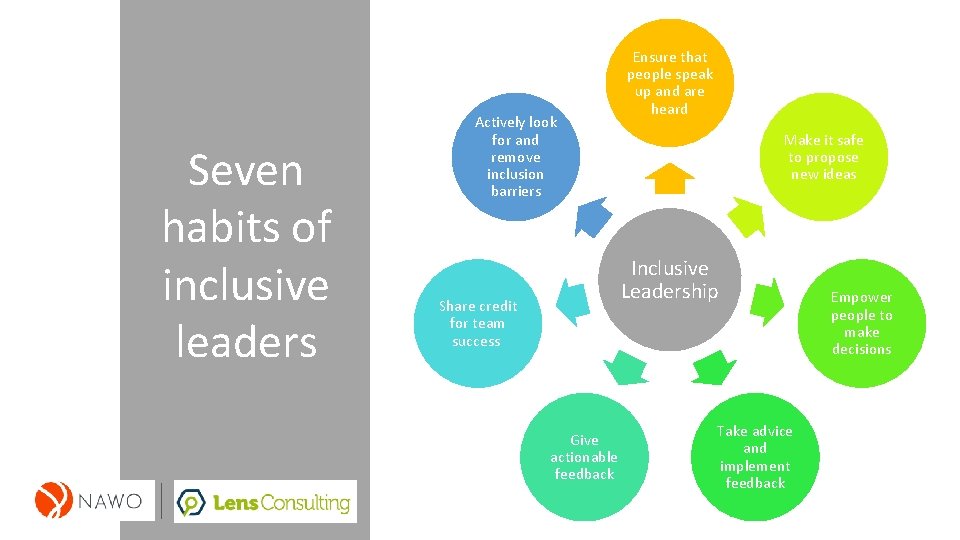 Seven habits of inclusive leaders Ensure that people speak up and are heard Actively