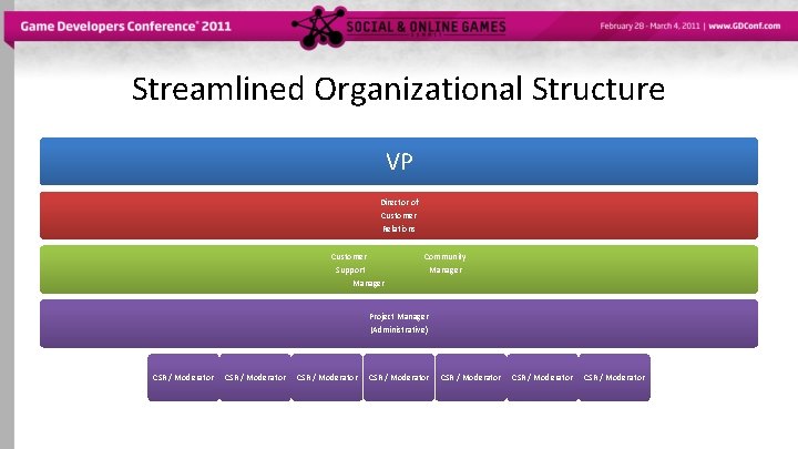 Streamlined Organizational Structure VP Director of Customer Relations Customer Support Community Manager Project Manager