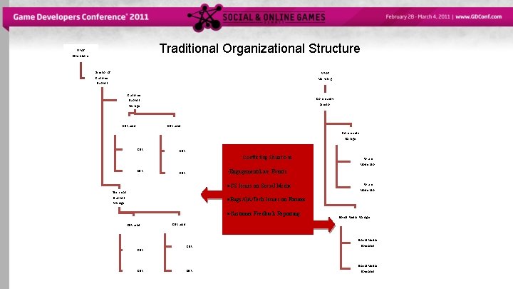 Traditional Organizational Structure VP of Operations Director of VP of Marketing Customer Support Customer