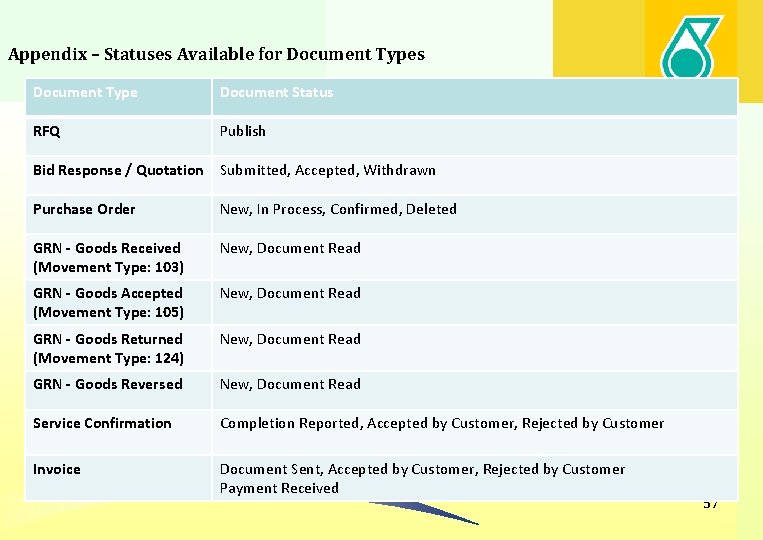 Appendix – Statuses Available for Document Types Document Type Document Status RFQ Publish Bid